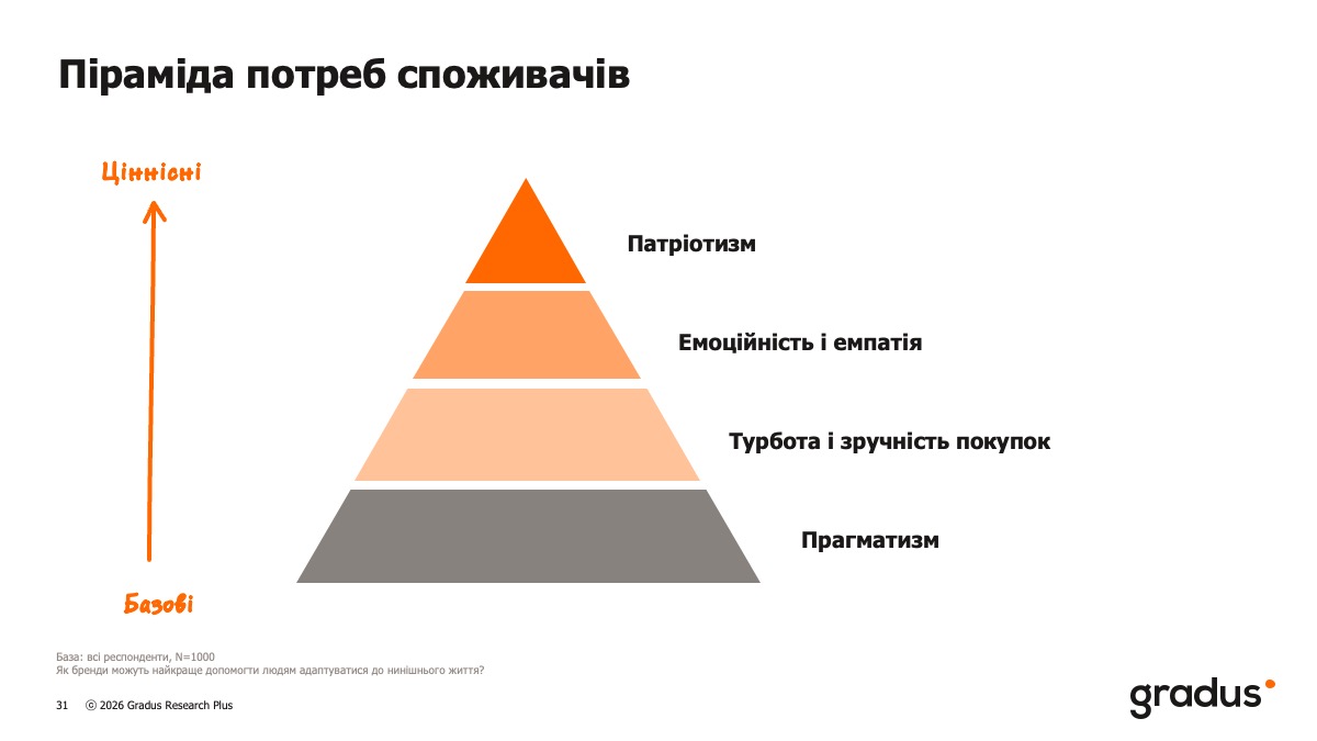 Війна змінила пріоритети: на що українці витрачають гроші та як обирають покупки